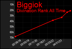 Total Graph of Biggiok