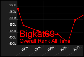 Total Graph of Bigkat69