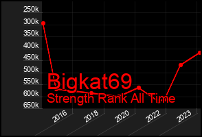 Total Graph of Bigkat69