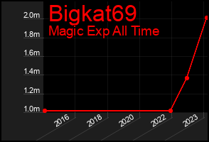Total Graph of Bigkat69