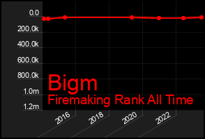 Total Graph of Bigm
