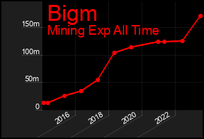 Total Graph of Bigm