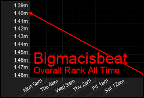 Total Graph of Bigmacisbeat
