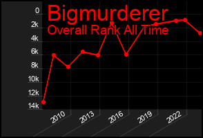 Total Graph of Bigmurderer