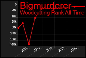 Total Graph of Bigmurderer