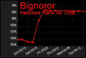 Total Graph of Bignoror