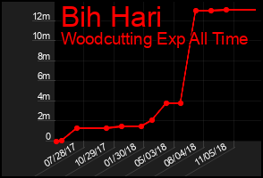 Total Graph of Bih Hari