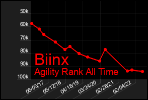 Total Graph of Biinx
