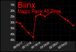Total Graph of Biinx
