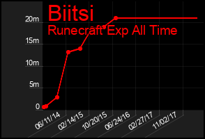 Total Graph of Biitsi