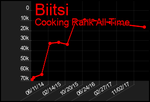 Total Graph of Biitsi