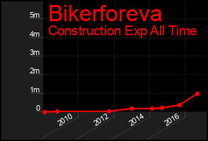 Total Graph of Bikerforeva