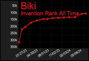 Total Graph of Biki