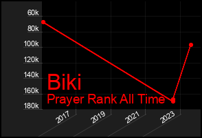 Total Graph of Biki