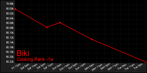 Last 7 Days Graph of Biki