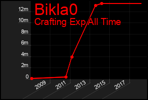 Total Graph of Bikla0