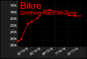 Total Graph of Bikre