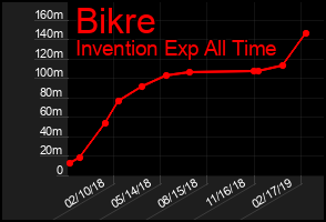 Total Graph of Bikre