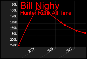 Total Graph of Bill Nighy