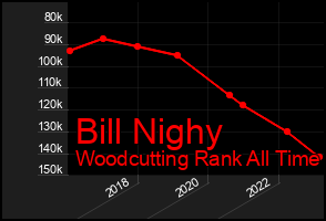 Total Graph of Bill Nighy