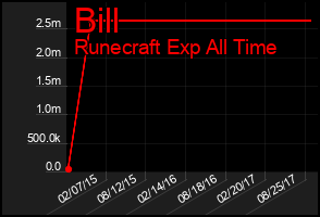 Total Graph of Bill
