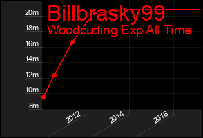 Total Graph of Billbrasky99