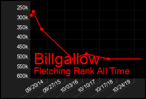 Total Graph of Billgallow