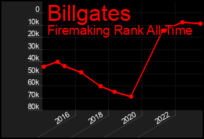 Total Graph of Billgates