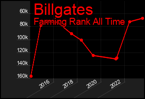 Total Graph of Billgates