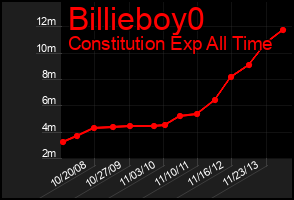 Total Graph of Billieboy0