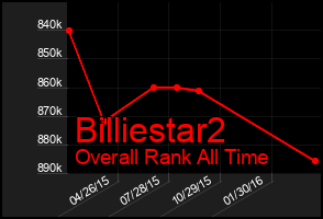 Total Graph of Billiestar2