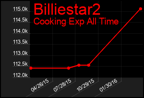 Total Graph of Billiestar2