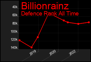 Total Graph of Billionrainz