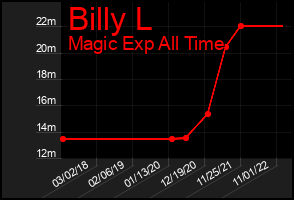 Total Graph of Billy L