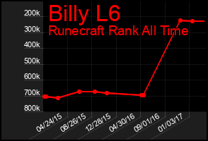 Total Graph of Billy L6