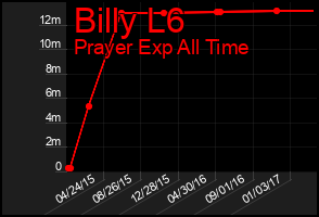 Total Graph of Billy L6