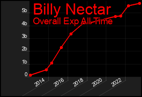 Total Graph of Billy Nectar