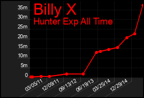 Total Graph of Billy X