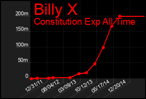 Total Graph of Billy X