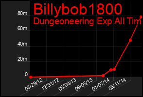 Total Graph of Billybob1800