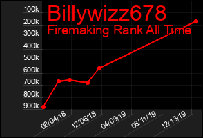 Total Graph of Billywizz678
