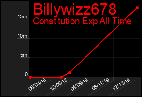 Total Graph of Billywizz678