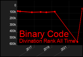 Total Graph of Binary Code