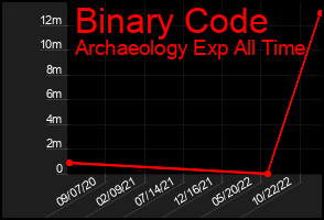Total Graph of Binary Code