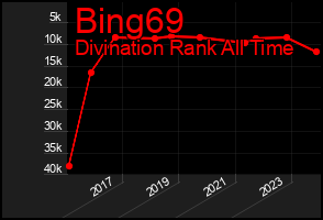 Total Graph of Bing69