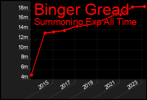 Total Graph of Binger Gread