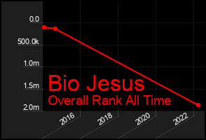 Total Graph of Bio Jesus