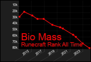 Total Graph of Bio Mass