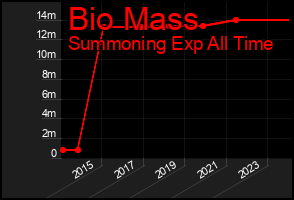 Total Graph of Bio Mass