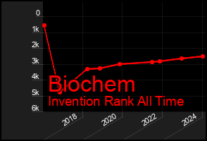 Total Graph of Biochem